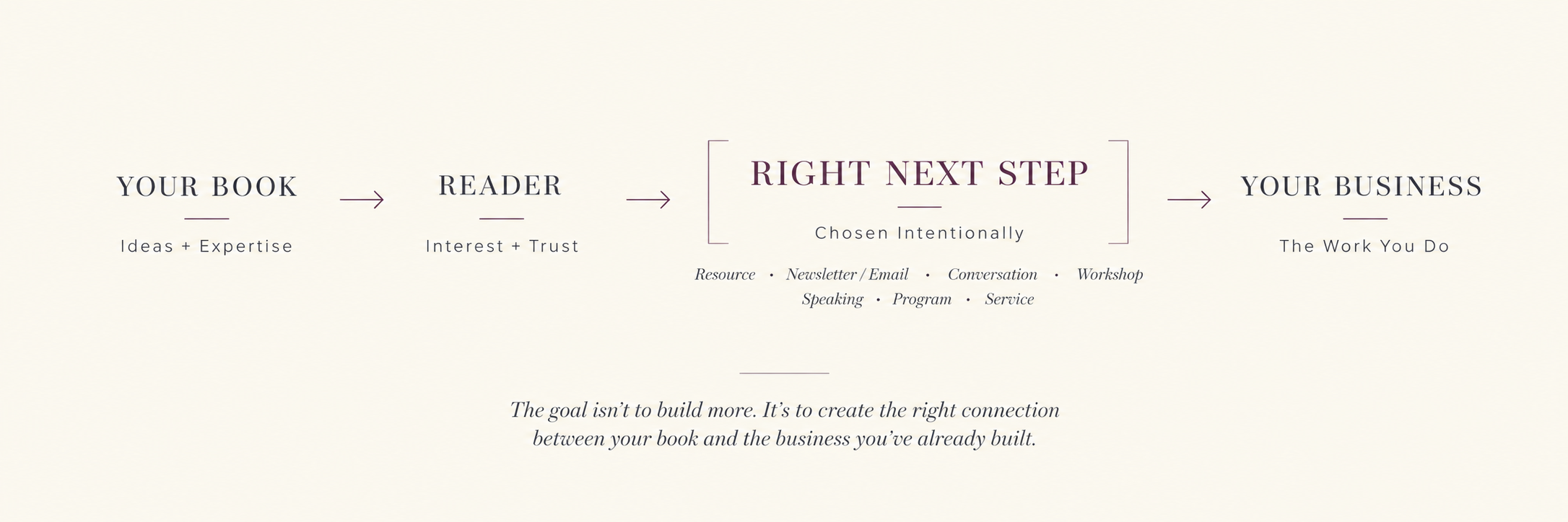 Reader-to-Business Pathway: Your Book leads to the Reader, then to an intentionally chosen Right Next Step, and ultimately connects to Your Business.